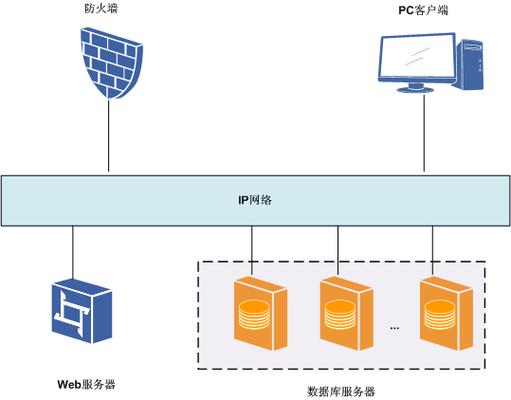 包括在web服务器和后台的应用程序或数据库之间的事务处理和数据访问