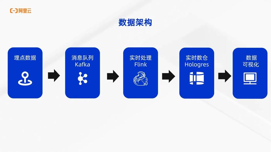 1 基于hologres的一个典型的实时数据处理架构